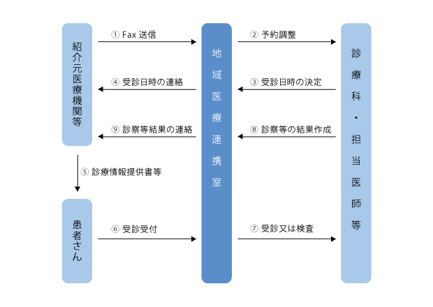 紹介患者さんの予約システム図